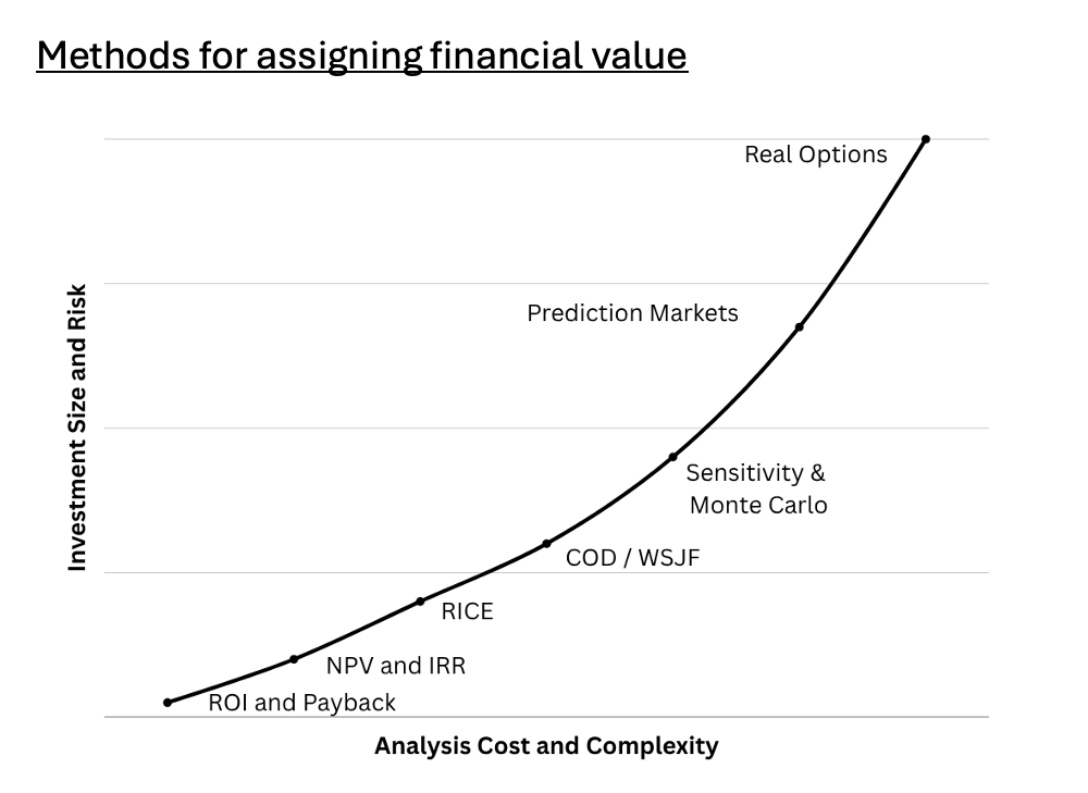 Financial Value Methods